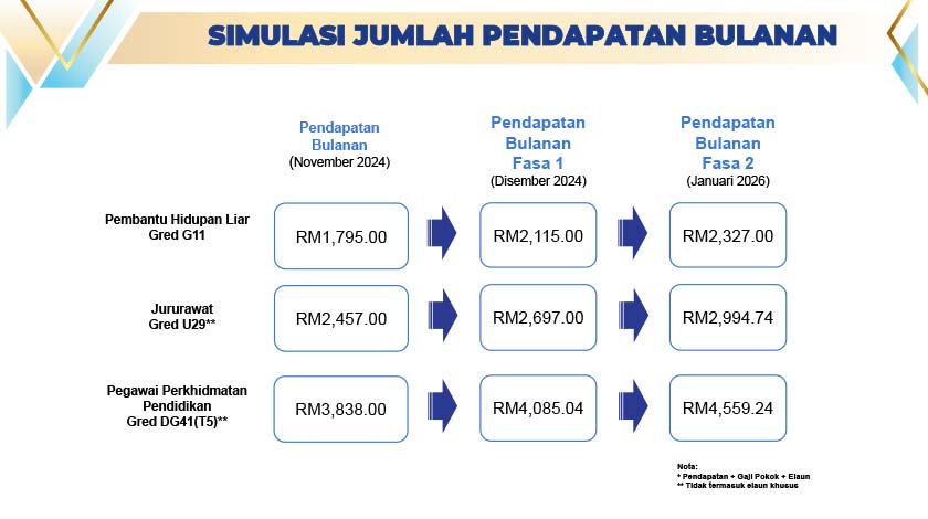Contoh Kenaikan Gaji Penjawat Awam